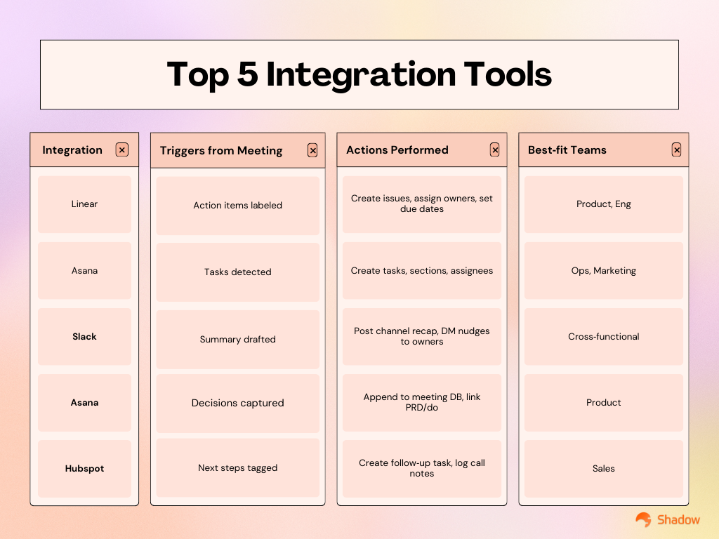 Top 5 integration tools for teams - Linear, Asana, Slack, Notion, HubSpot with Shadow